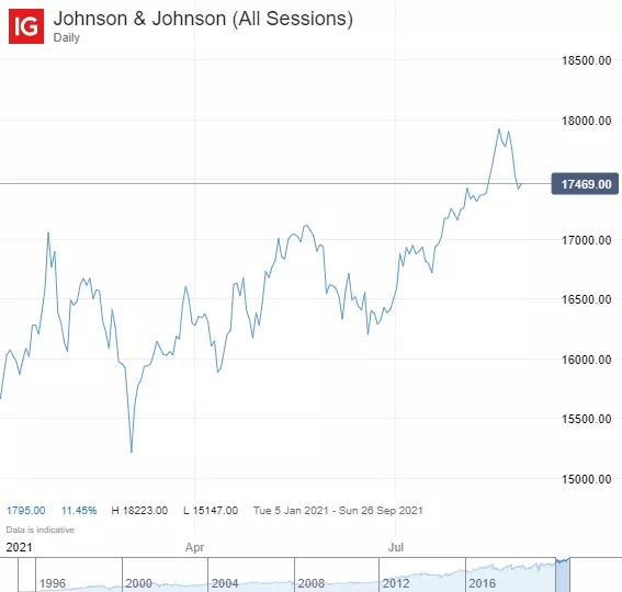 Johnson and Johnson chart